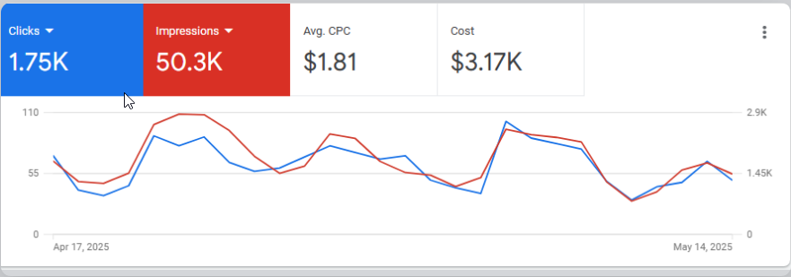 Campaign Results Dashboard